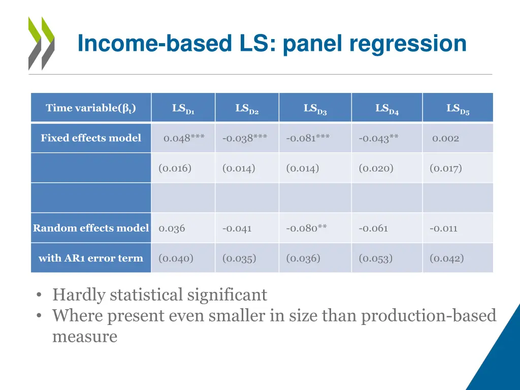 income based ls panel regression