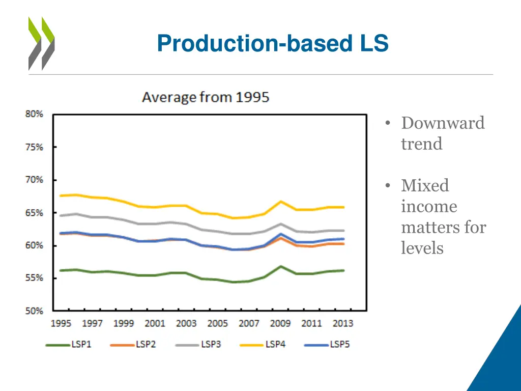 production based ls