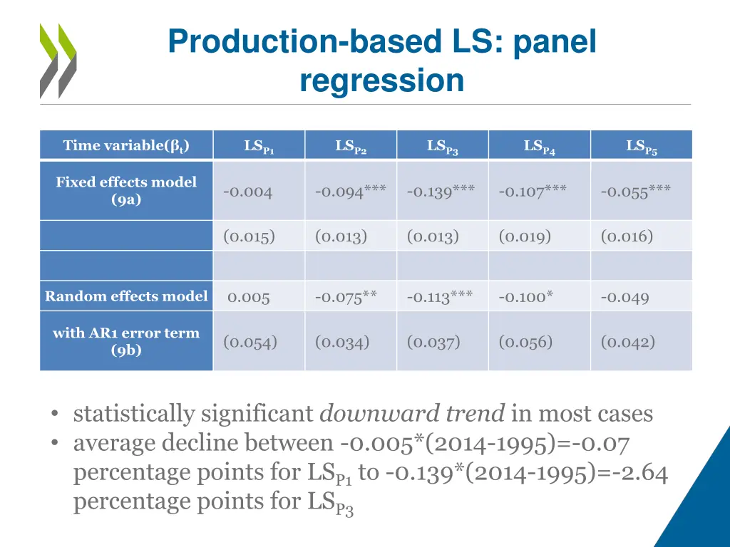 production based ls panel regression