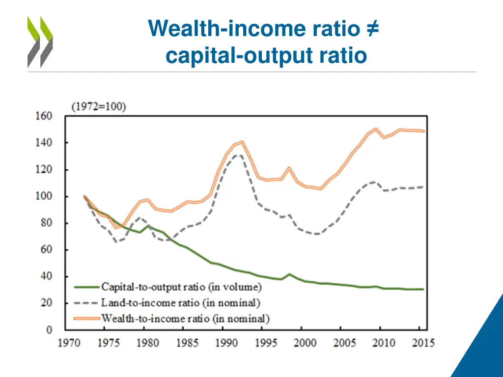 wealth income ratio capital output ratio