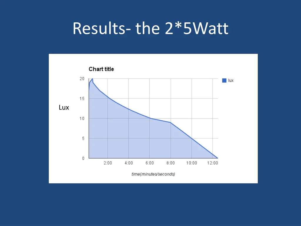results the 2 5watt