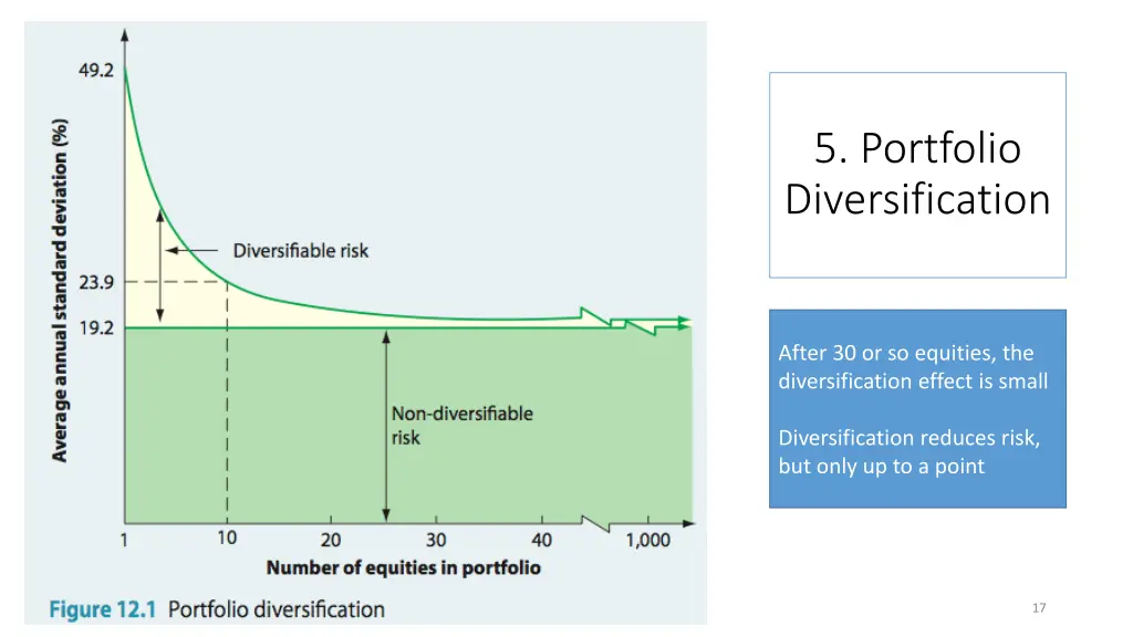 5 portfolio diversification