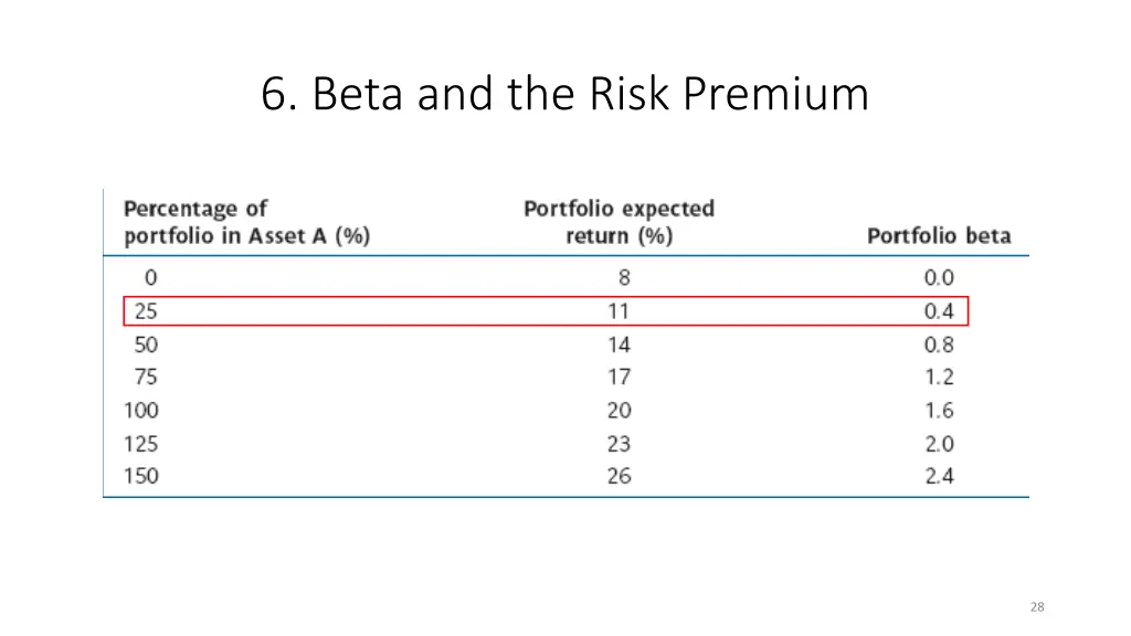 6 beta and the risk premium 1