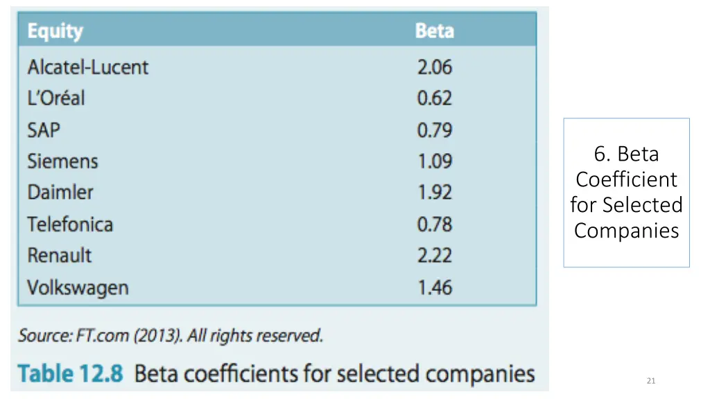 6 beta coefficient for selected companies