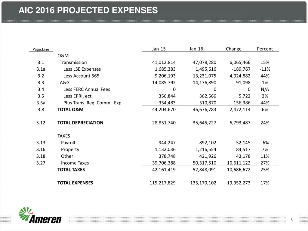 aic 2016 projected expenses