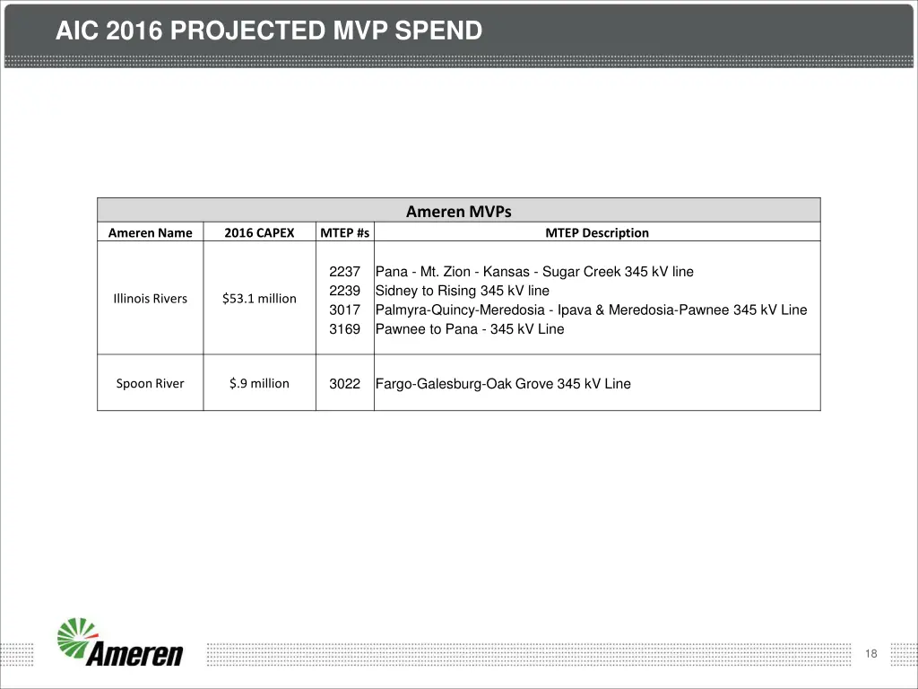 aic 2016 projected mvp spend