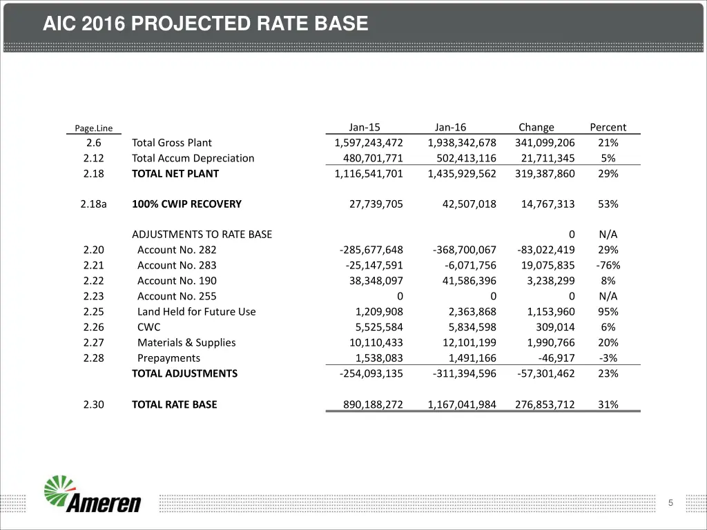 aic 2016 projected rate base