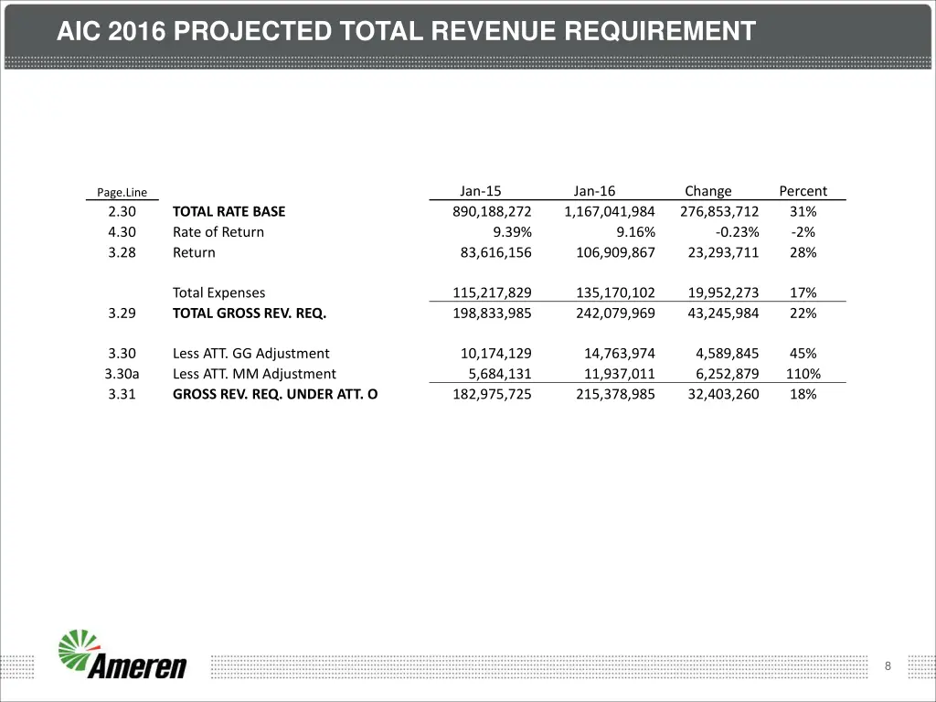 aic 2016 projected total revenue requirement