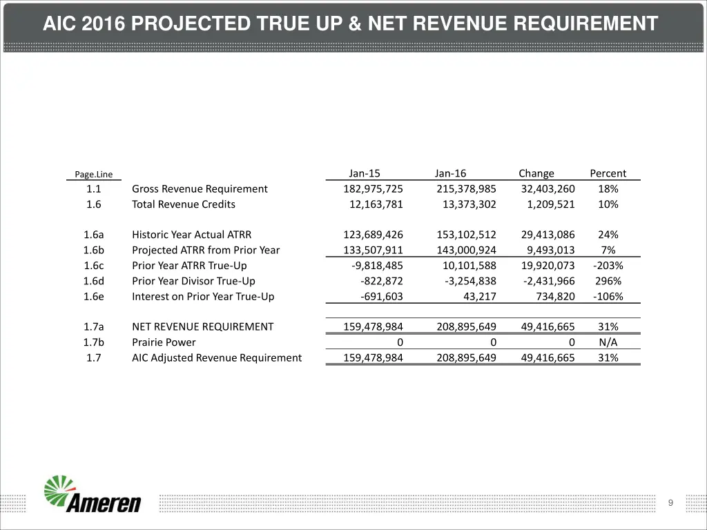 aic 2016 projected true up net revenue requirement