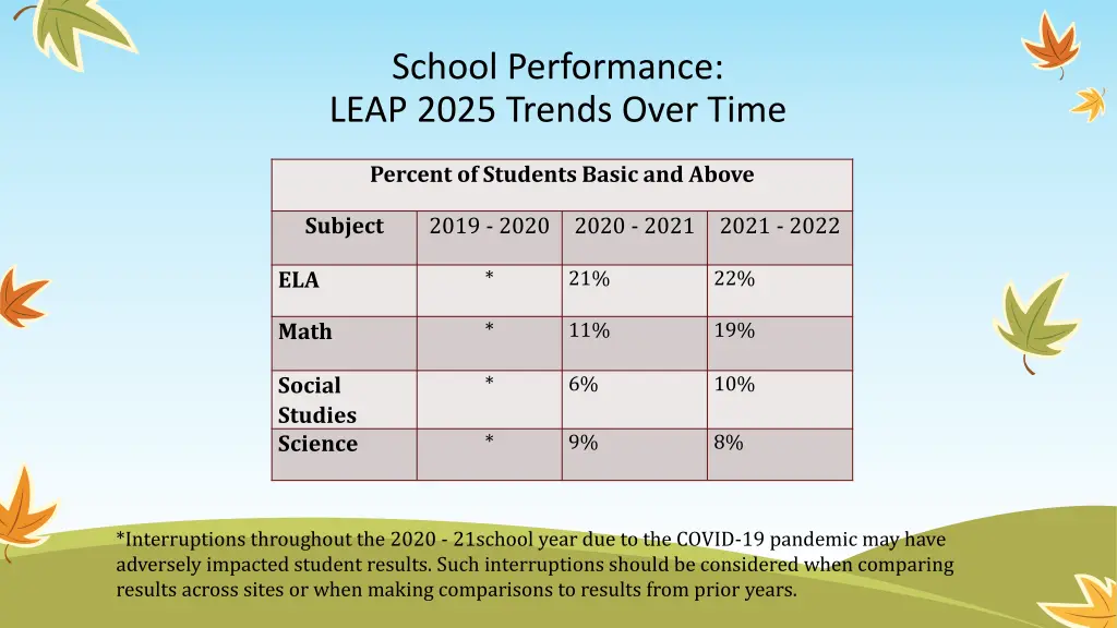 school performance leap 2025 trends over time