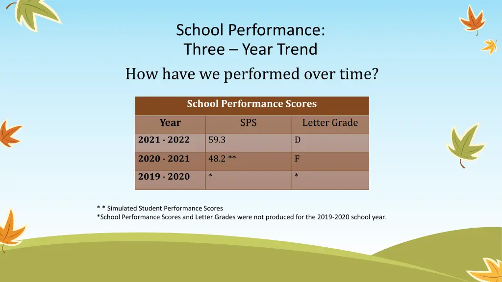 school performance three year trend how have