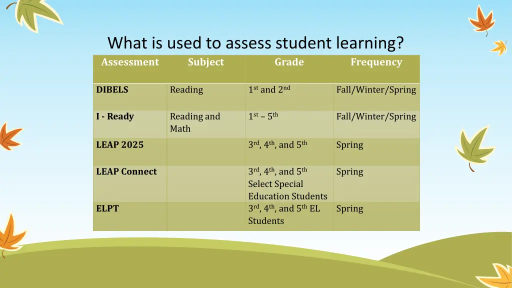 what is used to assess student learning