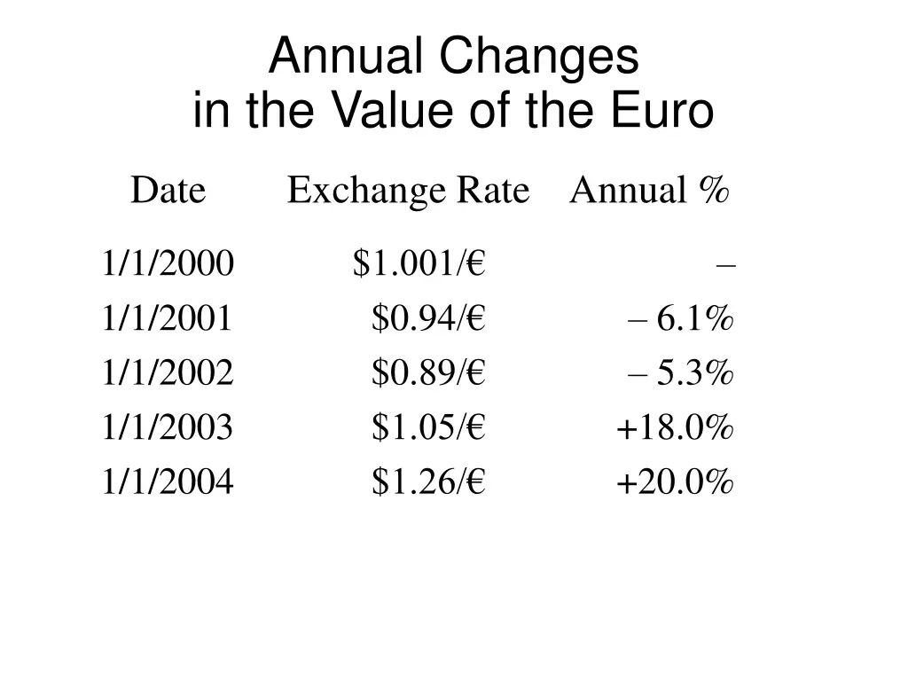 annual changes in the value of the euro
