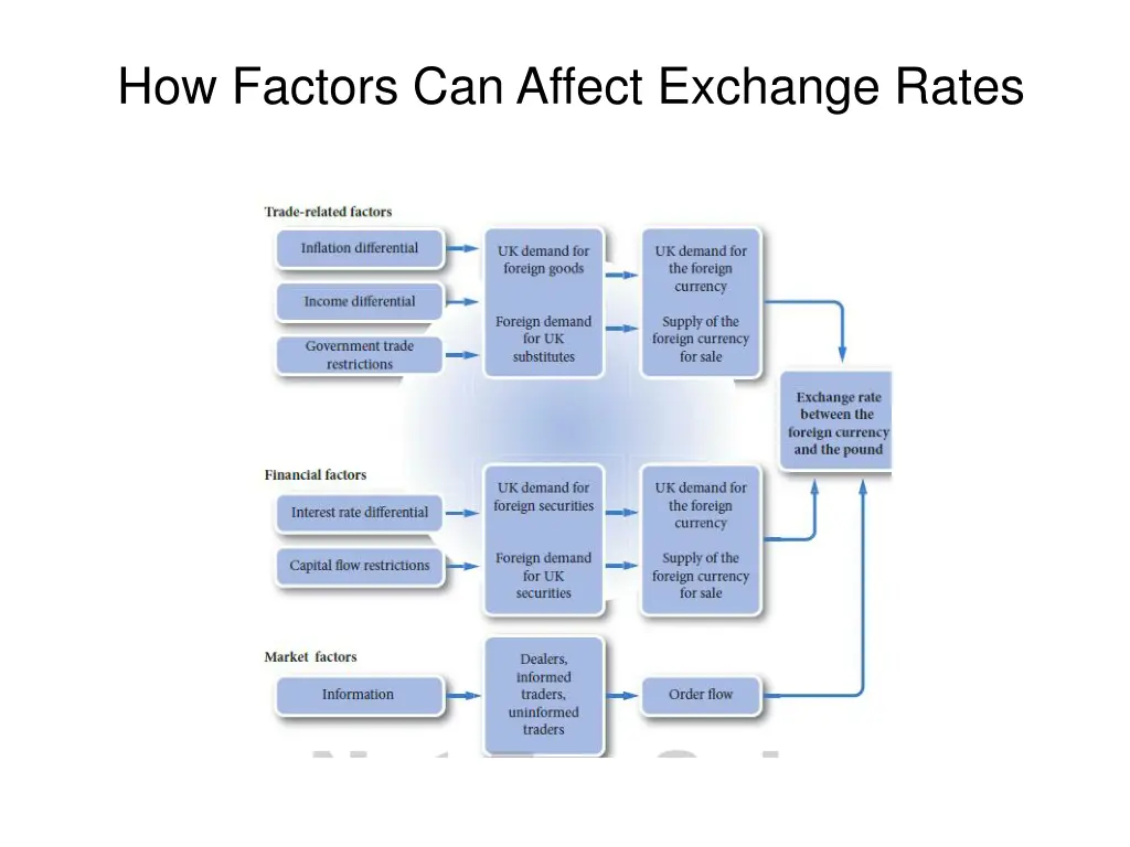 how factors can affect exchange rates