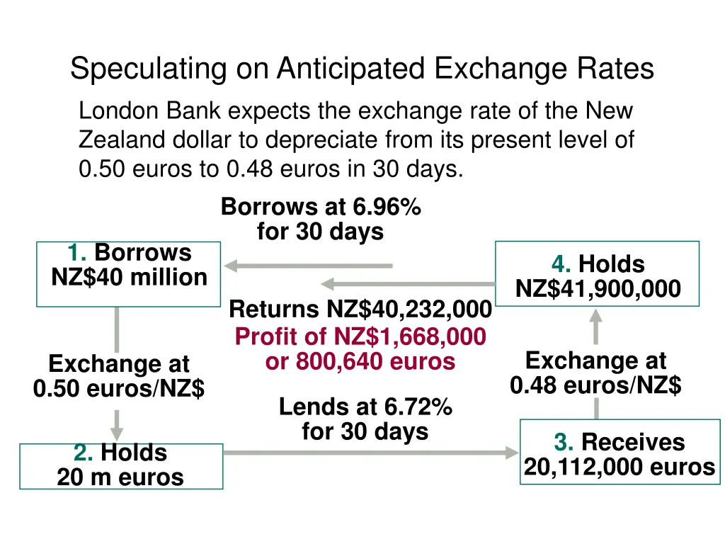 speculating on anticipated exchange rates london 1