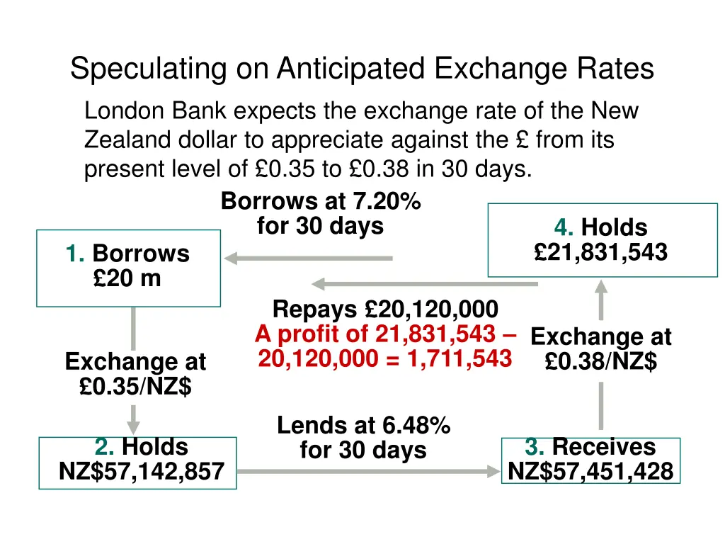speculating on anticipated exchange rates london