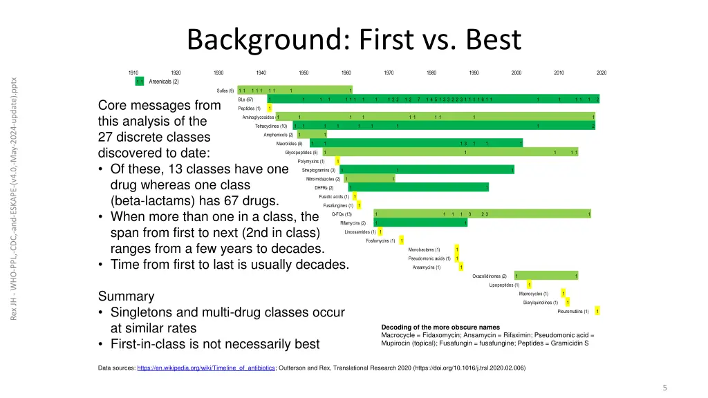 background first vs best