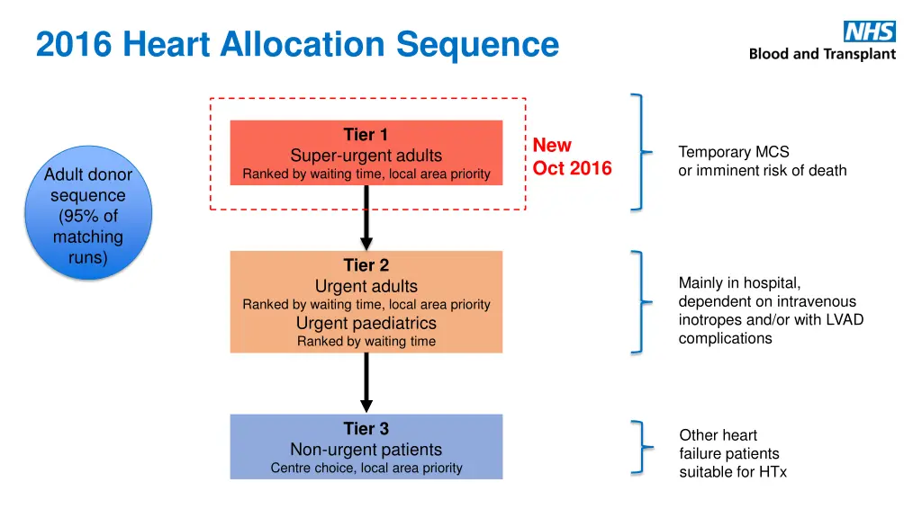2016 heart allocation sequence