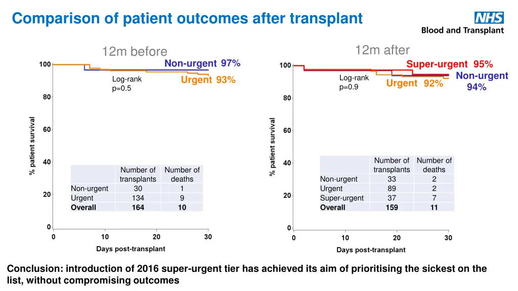 comparison of patient outcomes after transplant