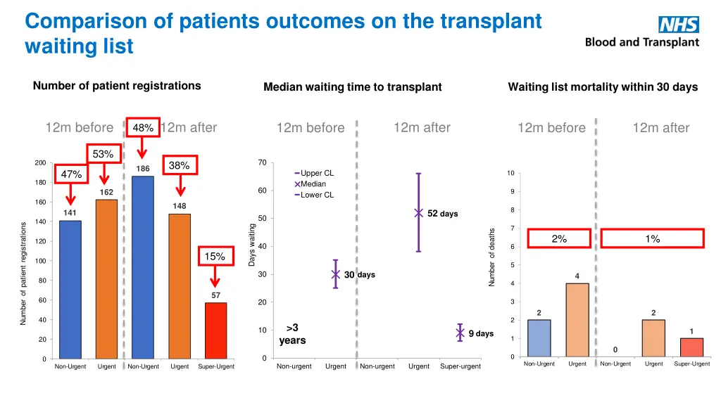 comparison of patients outcomes on the transplant