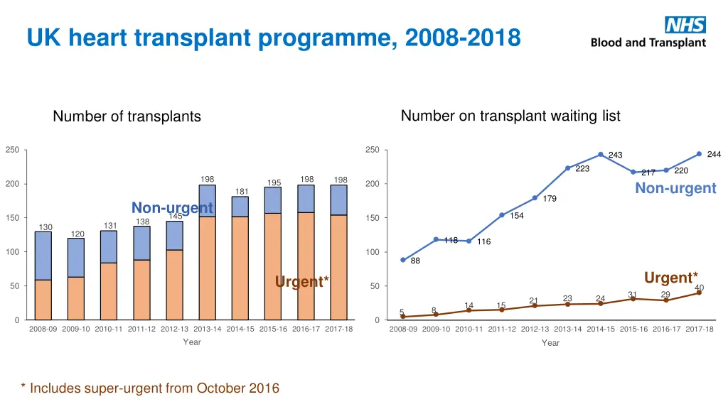 uk heart transplant programme 2008 2018
