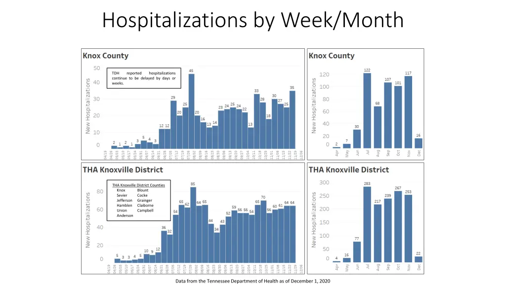 hospitalizations by week month