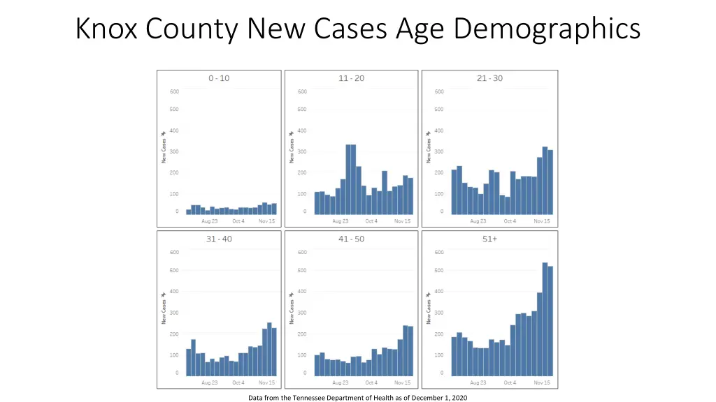 knox county new cases age demographics