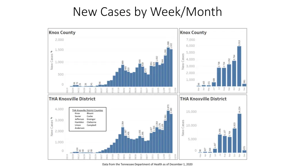 new cases by week month