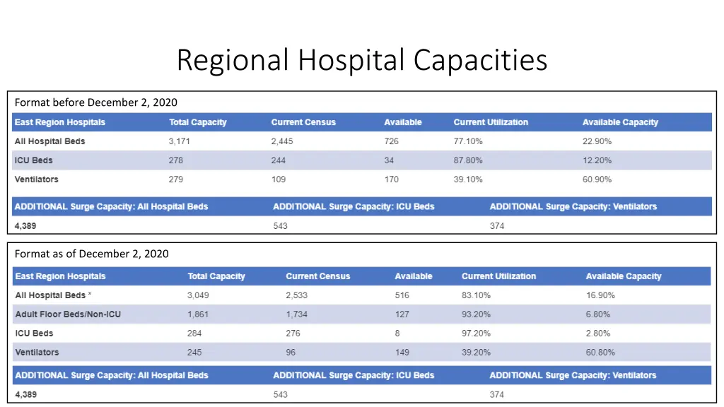 regional hospital capacities
