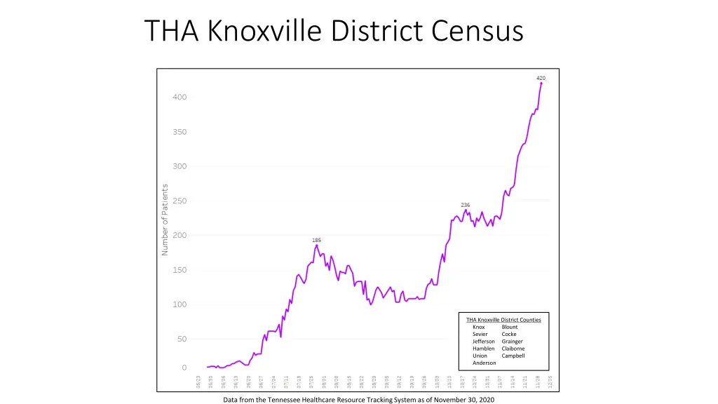 tha knoxville district census