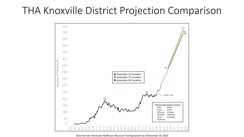 tha knoxville district projection comparison