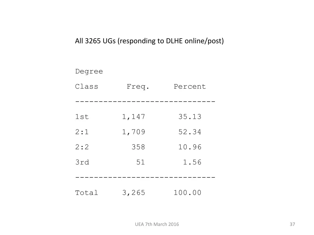 all 3265 ugs responding to dlhe online post