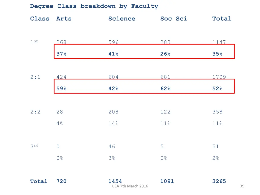 degree class breakdown by faculty