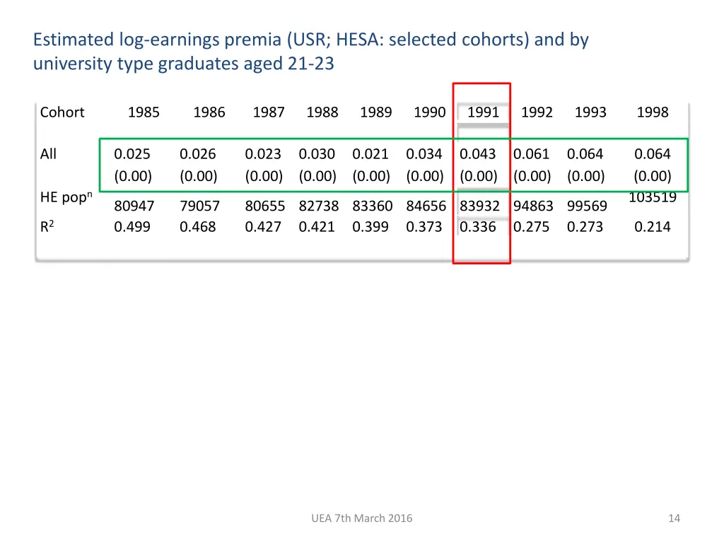 estimated log earnings premia usr hesa selected