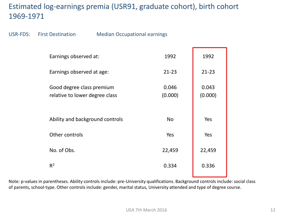 estimated log earnings premia usr91 graduate