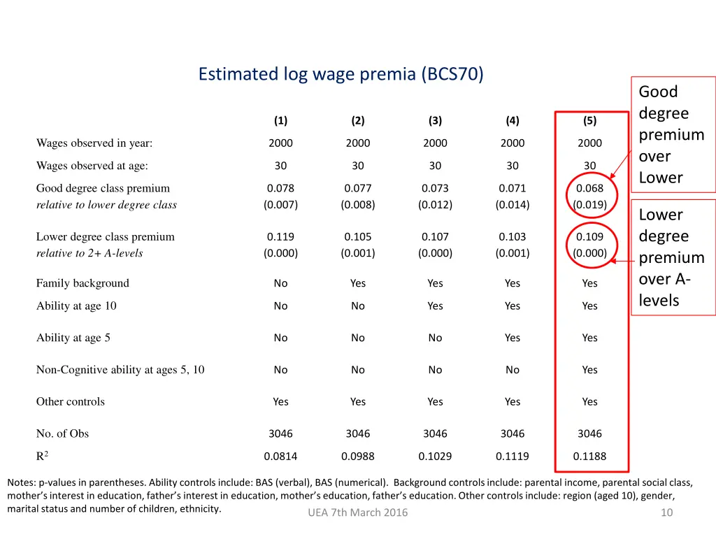 estimated log wage premia bcs70