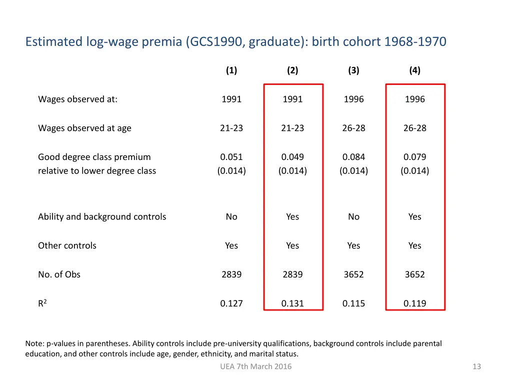 estimated log wage premia gcs1990 graduate birth