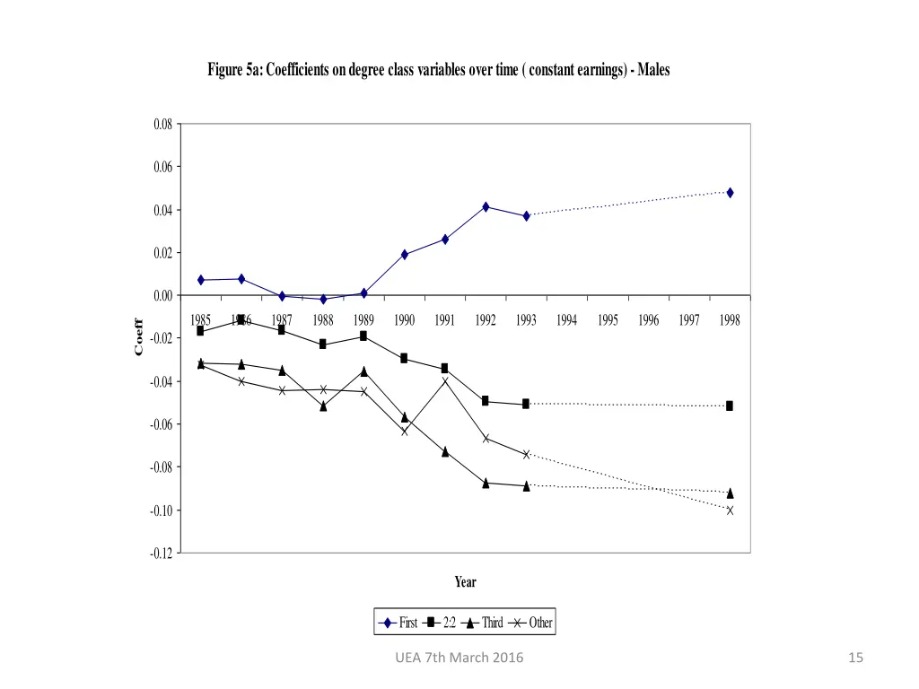 figure 5a coefficients on degree class variables