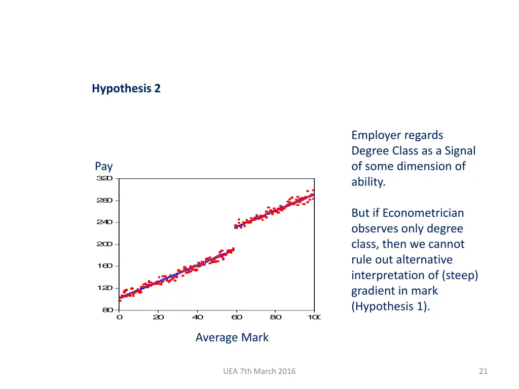 hypothesis 2 1