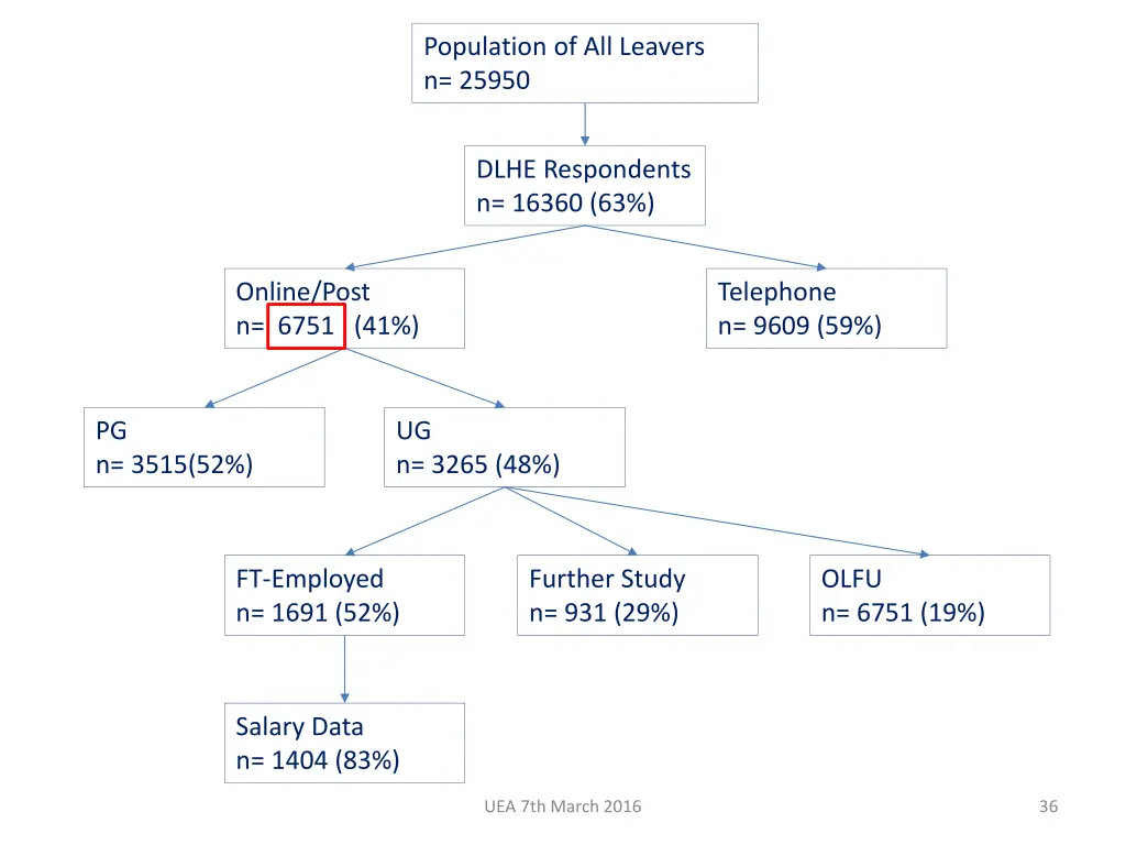 population of all leavers n 25950