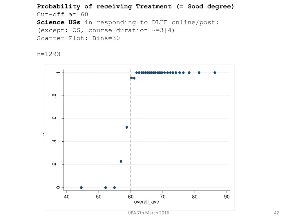 probability of receiving treatment good degree 1