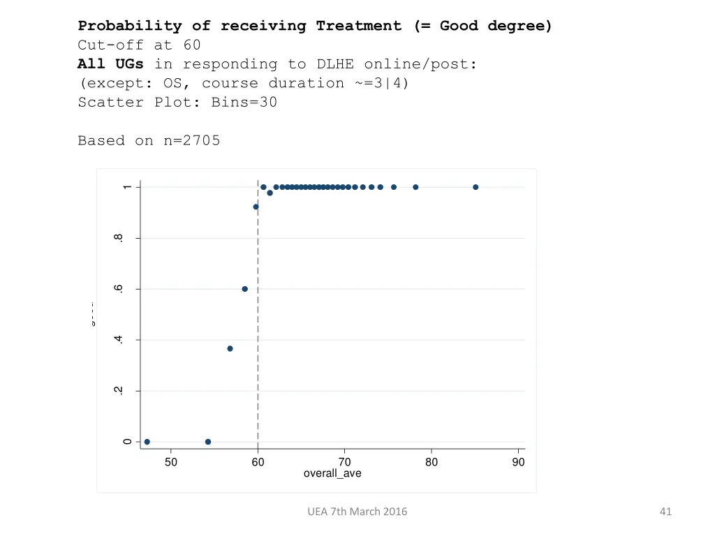 probability of receiving treatment good degree