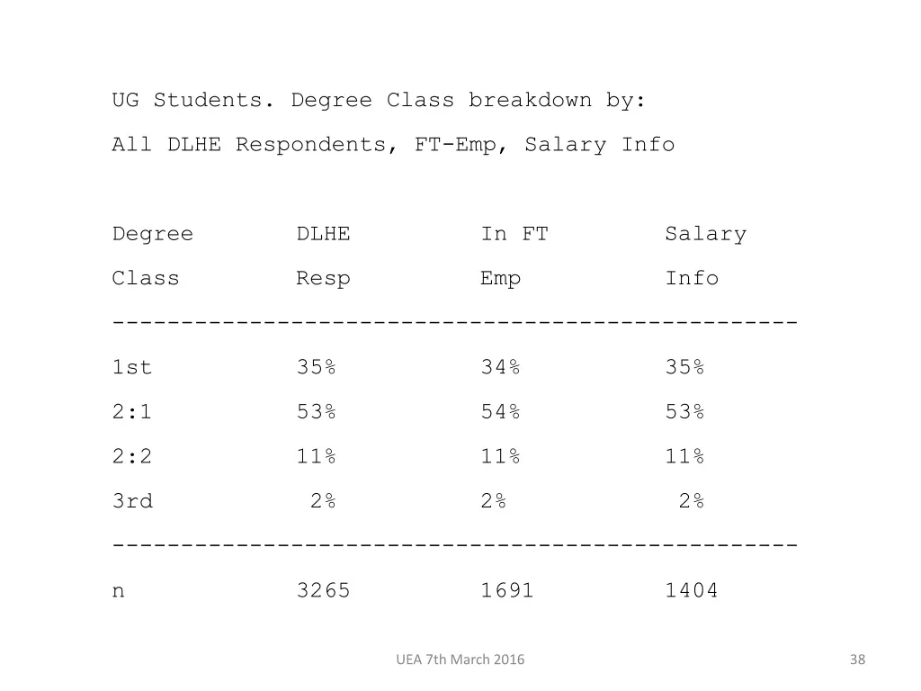 ug students degree class breakdown by