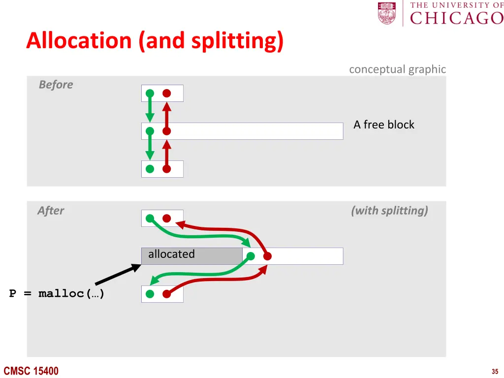 allocation and splitting