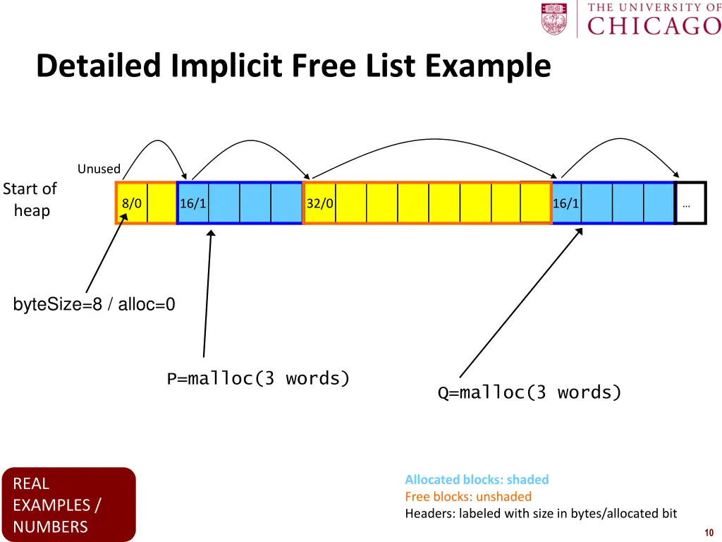 detailed implicit free list example