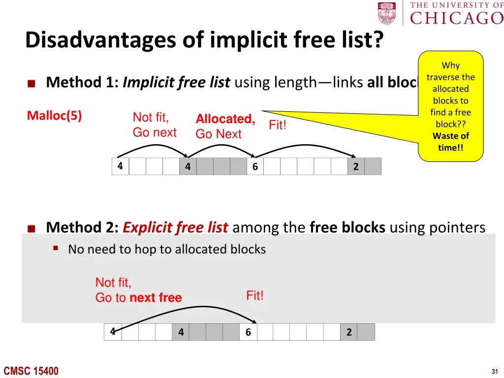 disadvantages of implicit free list