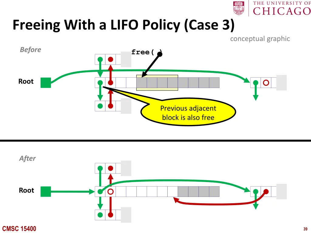 freeing with a lifo policy case 3