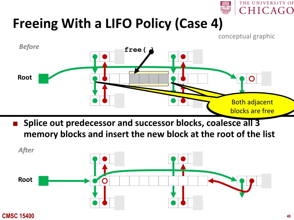 freeing with a lifo policy case 4