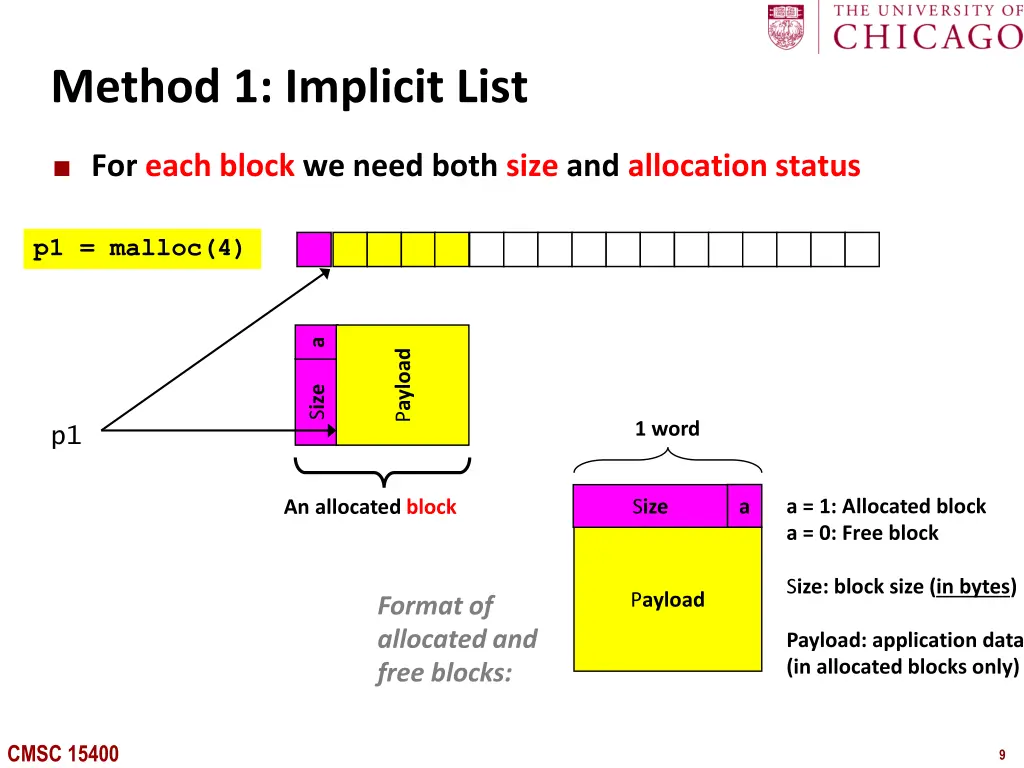method 1 implicit list