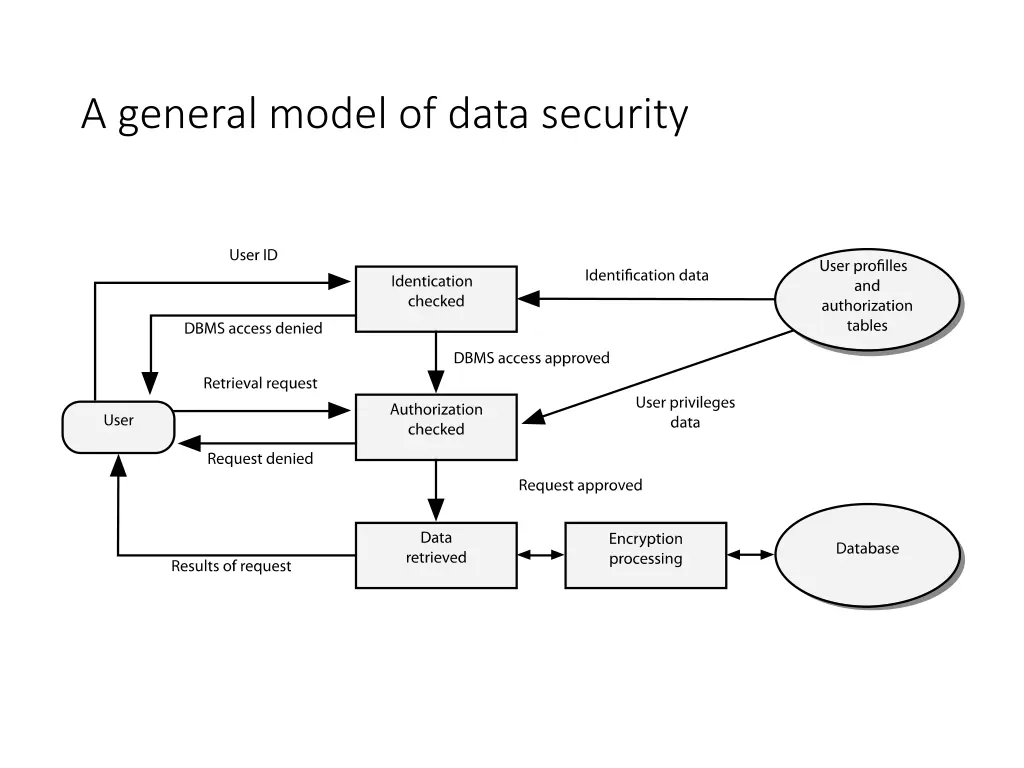 a general model of data security